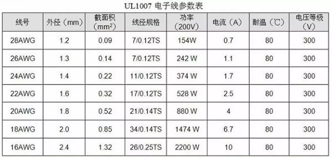UL1007電子線參數表